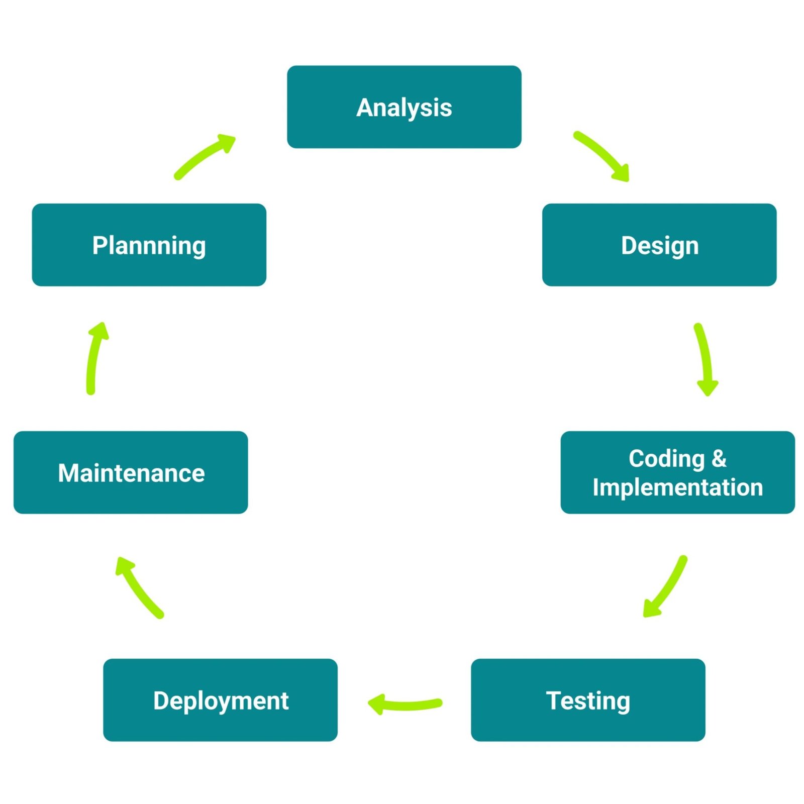 Software Development Life Cycle (SDLC): A Comprehensive Guide