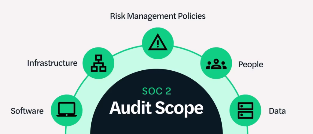 Most Common SOC 2 Gaps