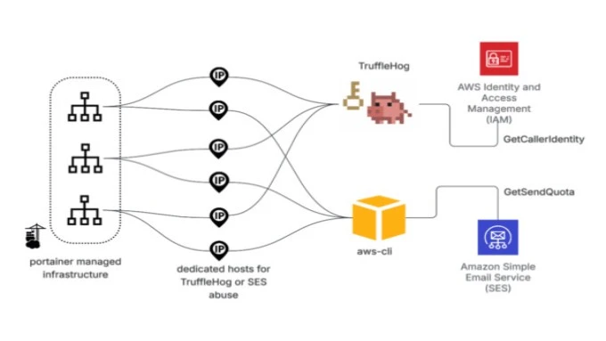TruffleNet in AWS